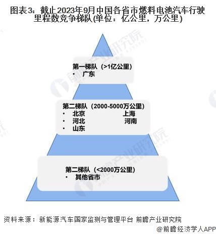 图表3：截止2023年9月中国各省市燃料电池汽车行驶里程数竞争梯队(单位：亿公里，万公里)