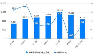 2023年1-9月中国天然气行业进口规模及增长情况 前三季度中国液化天然气进口量突破5000万吨