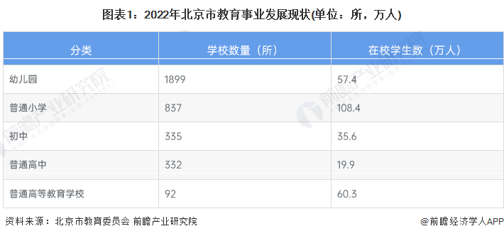 图表1：2022年北京市教育事业发展现状(单位：所，万人)