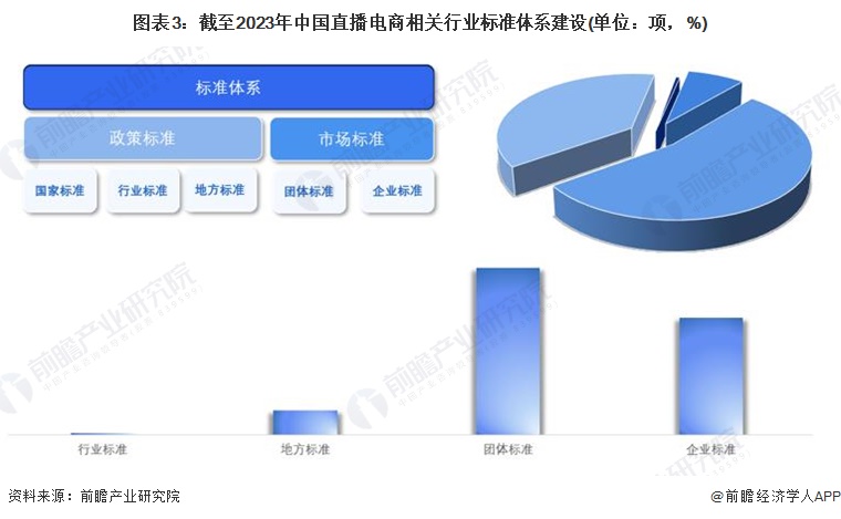图表3：截至2023年中国直播电商相关行业标准体系建设(单位：项，%)
