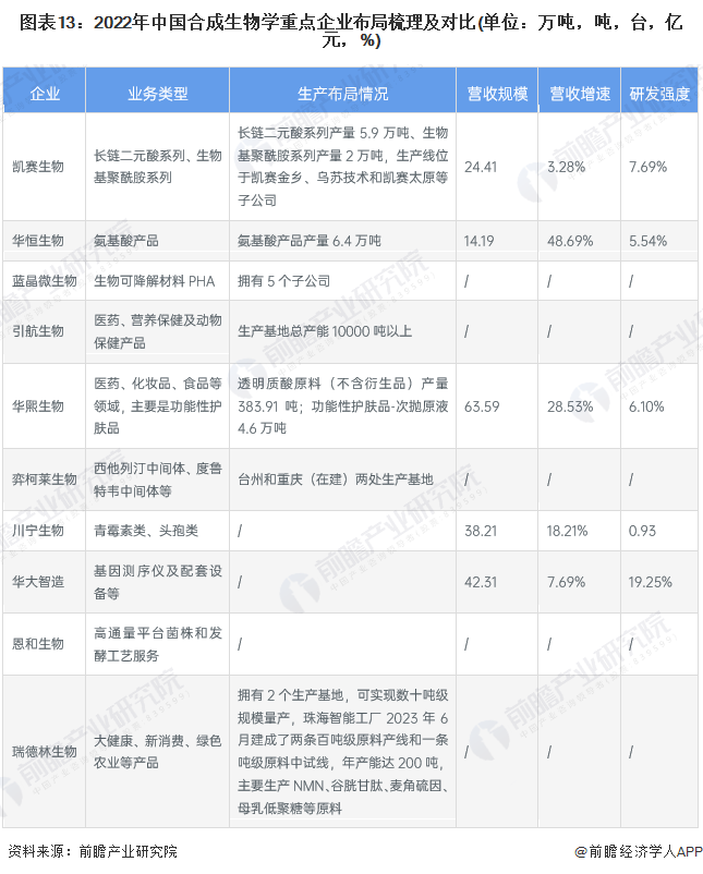 图表13：2022年中国合成生物学重点企业布局梳理及对比(单位：万吨，吨，台，亿元，%)