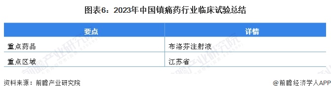 图表6：2023年中国镇痛药行业临床试验总结