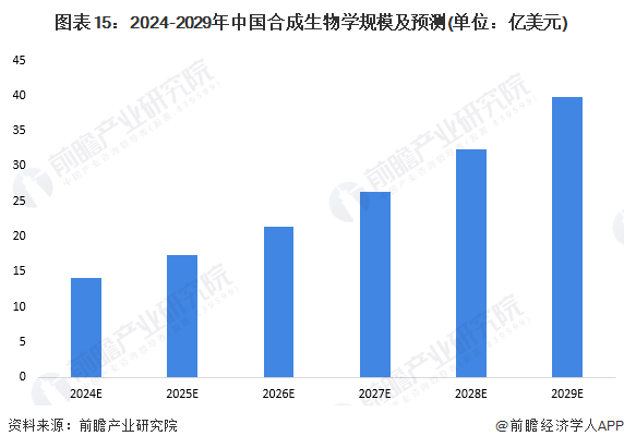 图表15：2024-2029年中国合成生物学规模及预测(单位：亿美元)