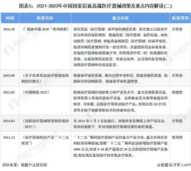 图表5：2021-2023年中国国家层面高端医疗器械政策及重点内容解读(二)