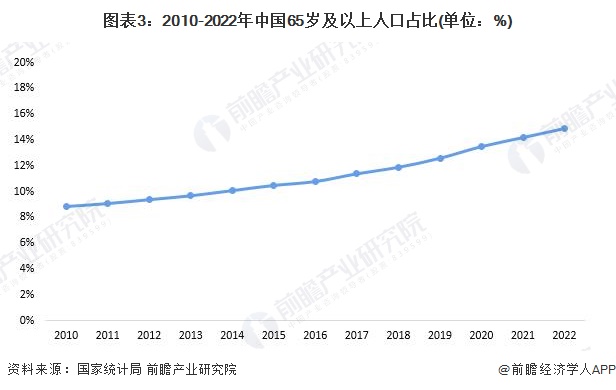 图表3：2010-2022年中国65岁及以上人口占比(单位：%)