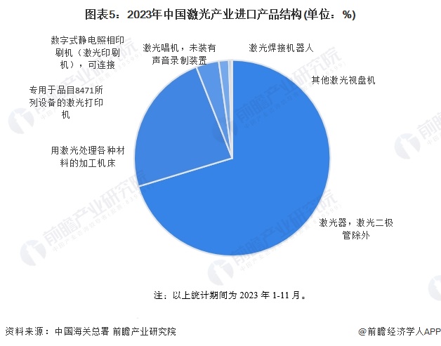 图表5：2023年中国激光产业进口产品结构(单位：%)