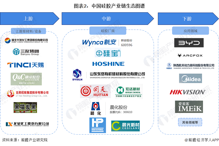 图表2：中国硅胶产业链生态图谱