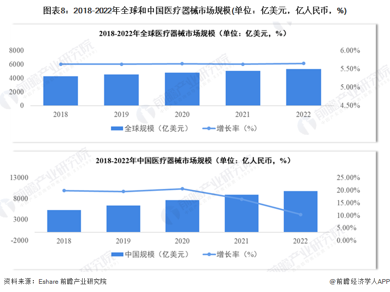图表8：2018-2022年全球和中国医疗器械市场规模(单位：亿美元，亿人民币，%)