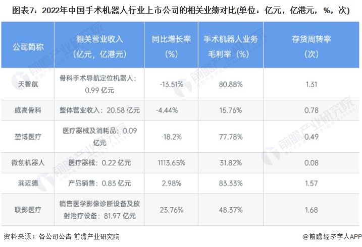 图表7：2022年中国手术机器人行业上市公司的相关业绩对比(单位：亿元，亿港元，%，次)