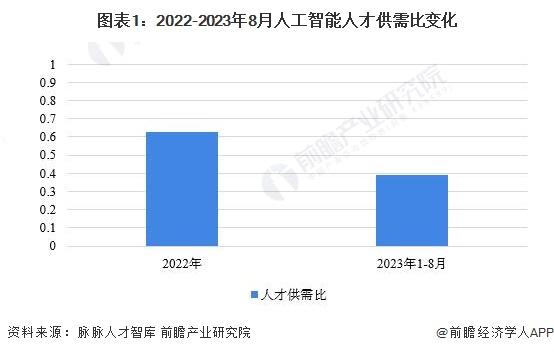 图表1：2022-2023年8月人工智能人才供需比变化