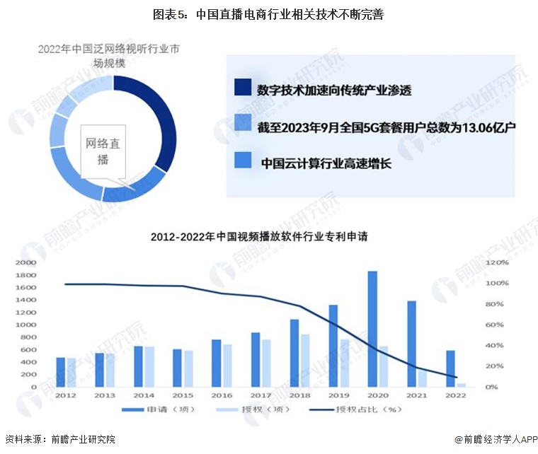 图表5:中国直播电商行业相关技术不断完善