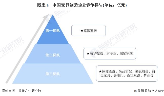 图表1：中国家具制造企业竞争梯队(单位：亿元)