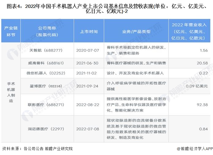 图表4：2022年中国手术机器人产业上市公司基本信息及营收表现(单位：亿元、亿美元、亿日元、亿欧元)-2