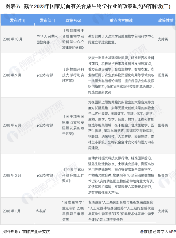 圖表7：截至2023年國家層面有關(guān)合成生物學(xué)行業(yè)的政策重點(diǎn)內(nèi)容解讀(三)