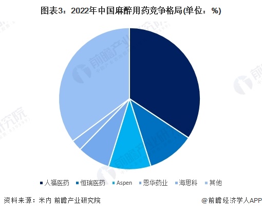 图表3：2022年中国麻醉用药竞争格局(单位：%)