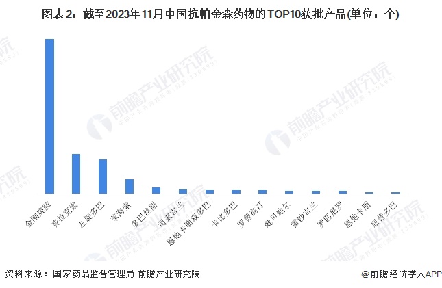 图表2：截至2023年11月中国抗帕金森药物的TOP10获批产品(单位：个)