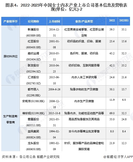 图表4：2022-2023年中国女士内衣产业上市公司基本信息及营收表现(单位：亿元)-2