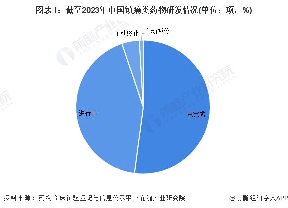 图表1：截至2023年中国镇痛类药物研发情况(单位：项，%)