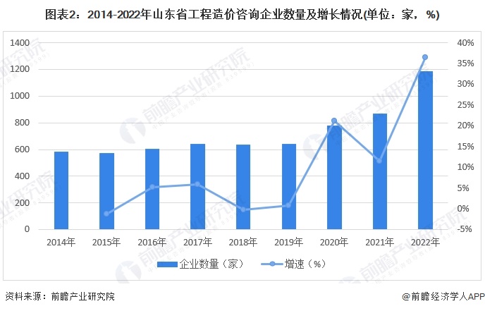 图表2：2014-2022年山东省工程造价咨询企业数量及增长情况(单位：家，%)