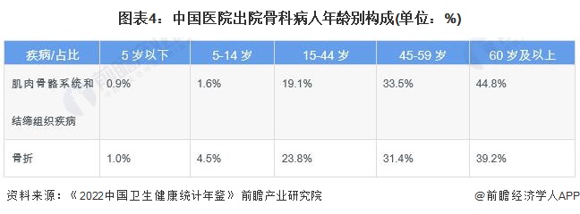图表4：中国医院出院骨科病人年龄别构成(单位：%)