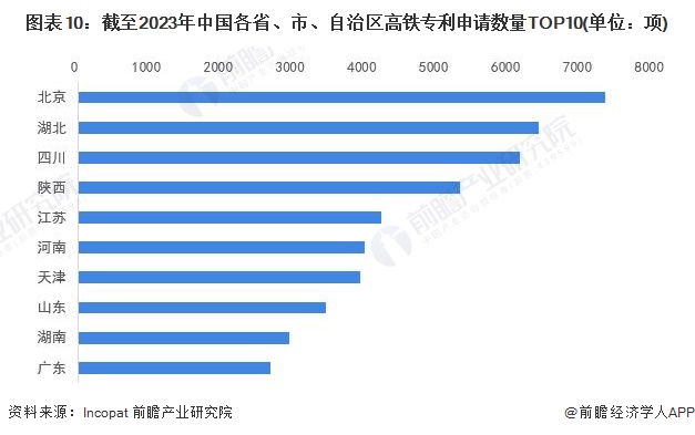 图表10：截至2023年中国各省、市、自治区高铁专利申请数量TOP10(单位：项)