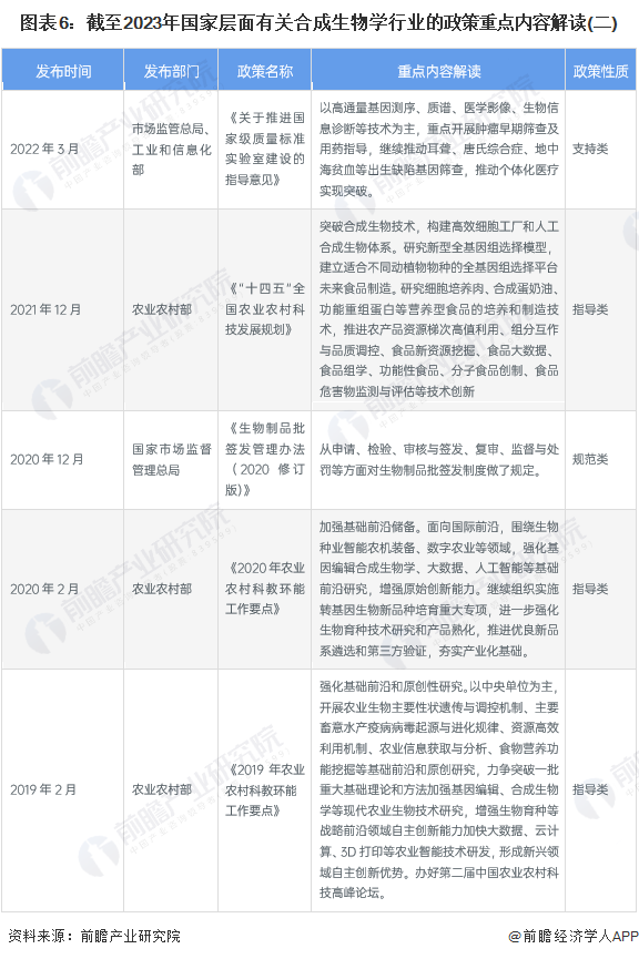 圖表6：截至2023年國家層面有關(guān)合成生物學(xué)行業(yè)的政策重點(diǎn)內(nèi)容解讀(二)