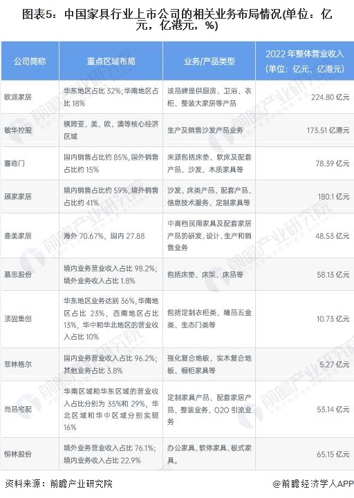 图表5：中国家具行业上市公司的相关业务布局情况(单位：亿元，亿港元，%)