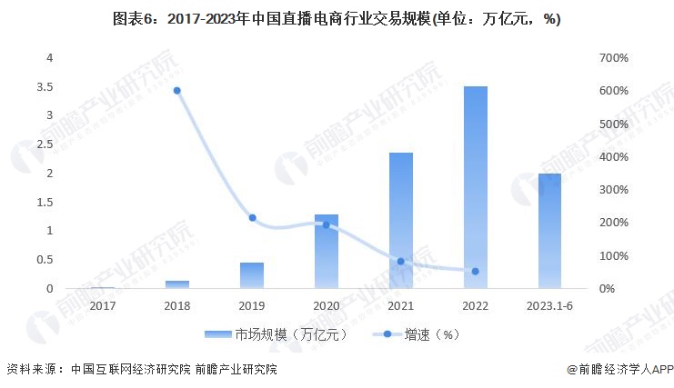 图表6：2017-2023年中国直播电商行业交易规模(单位：万亿元，%)