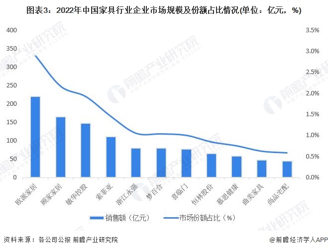 图表3：2022年中国家具行业企业市场规模及份额占比情况(单位：亿元，%)