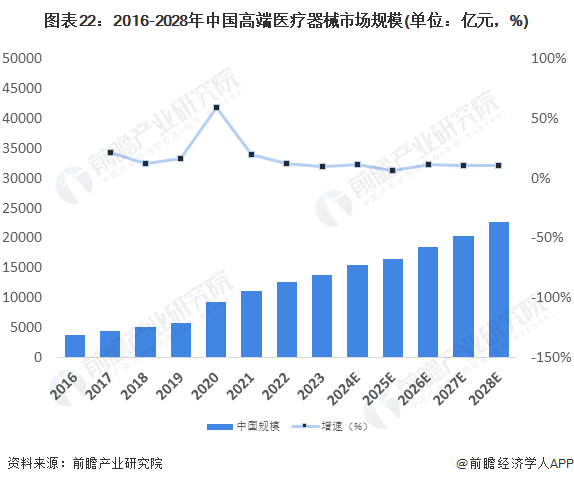 图表22：2016-2028年中国高端医疗器械市场规模(单位：亿元，%)