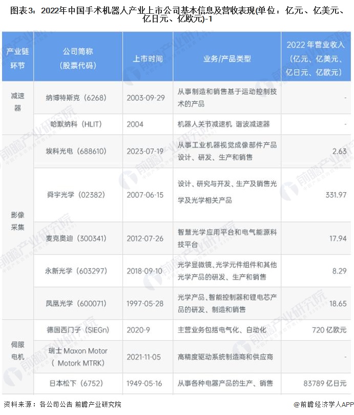 图表3：2022年中国手术机器人产业上市公司基本信息及营收表现(单位：亿元、亿美元、亿日元、亿欧元)-1