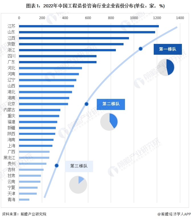 图表1：2022年中国工程造价咨询行业企业省份分布(单位：家，%)