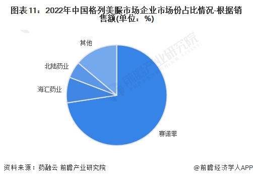 图表11：2022年中国格列美脲市场企业市场份占比情况-根据销售额(单位：%)