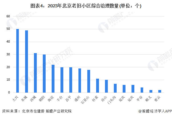 图表4：2023年北京老旧小区综合治理数量(单位：个)