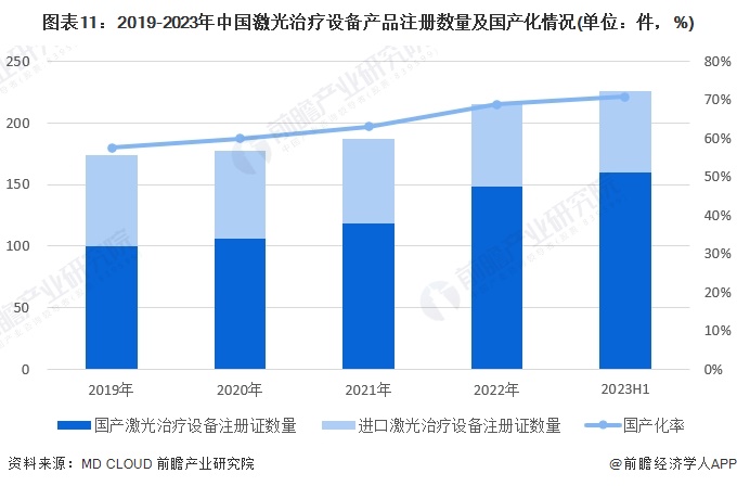 图表11：2019-2023年中国激光治疗设备产品注册数量及国产化情况(单位：件，%)