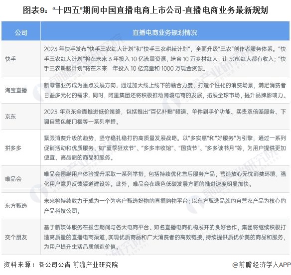 图表9：“十四五”期间中国直播电商上市公司-直播电商业务最新规划
