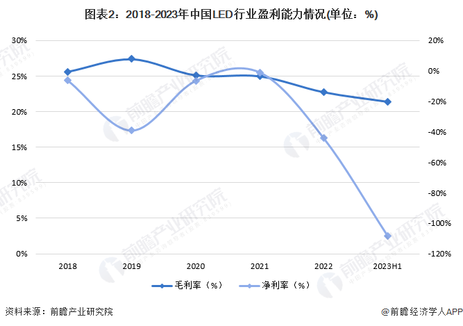 图表2：2018-2023年中国LED行业盈利能力情况(单位：%)