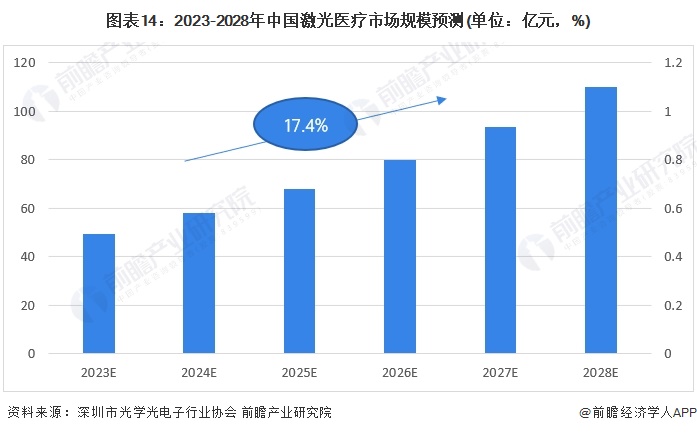 图表14：2023-2028年中国激光医疗市场规模预测(单位：亿元，%)