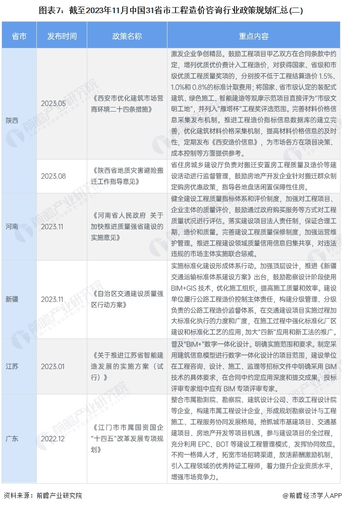 图表7：截至2023年11月中国31省市工程造价咨询行业政策规划汇总(二)