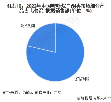 图表10：2022年中国噻唑烷二酮类市场细分产品占比情况-根据销售额(单位：%)