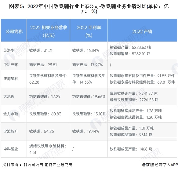图表5：2022年中国钕铁硼行业上市公司-钕铁硼业务业绩对比(单位：亿元，%)