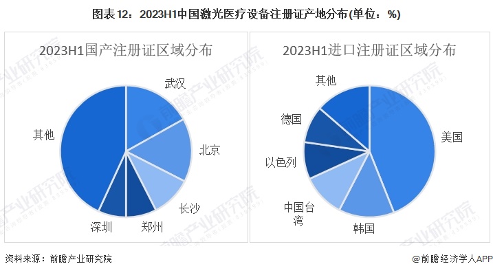 图表12：2023H1中国激光医疗设备注册证产地分布(单位：%)