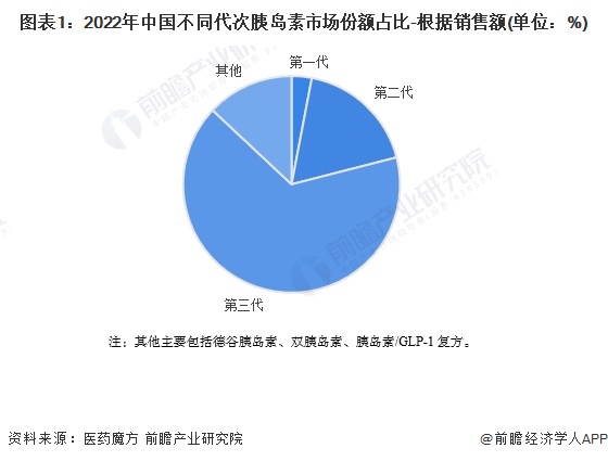 图表1：2022年中国不同代次胰岛素市场份额占比-根据销售额(单位：%)