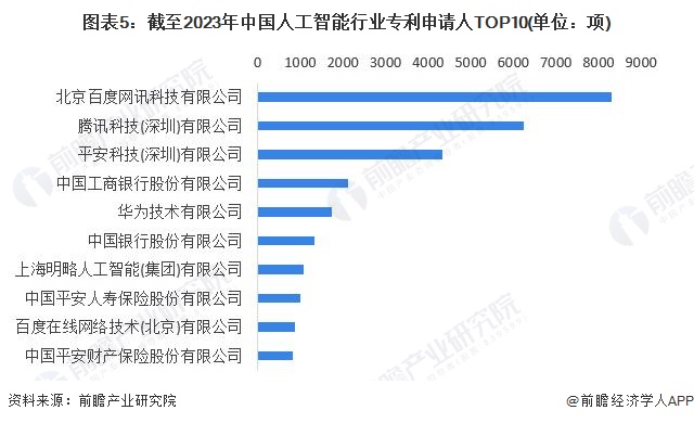 图表5：截至2023年中国人工智能行业专利申请人TOP10(单位：项)