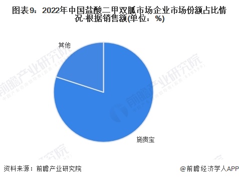 图表9：2022年中国盐酸二甲双胍市场企业市场份额占比情况-根据销售额(单位：%)