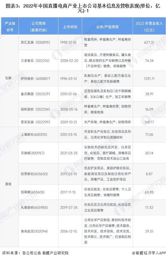 图表3：2022年中国直播电商产业上市公司基本信息及营收表现(单位：亿元)-1