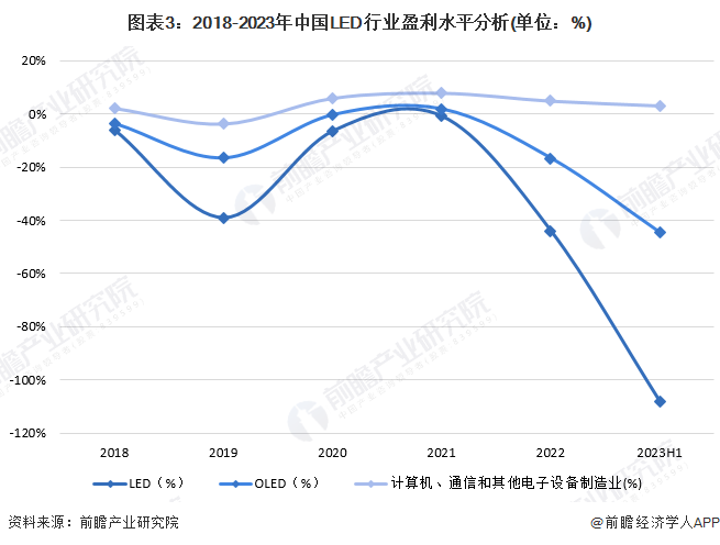 图表3：2018-2023年中国LED行业盈利水平分析(单位：%)