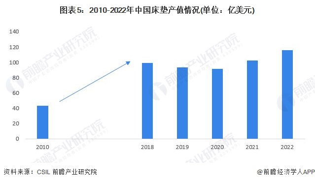 图表5：2010-2022年中国床垫产值情况(单位：亿美元)