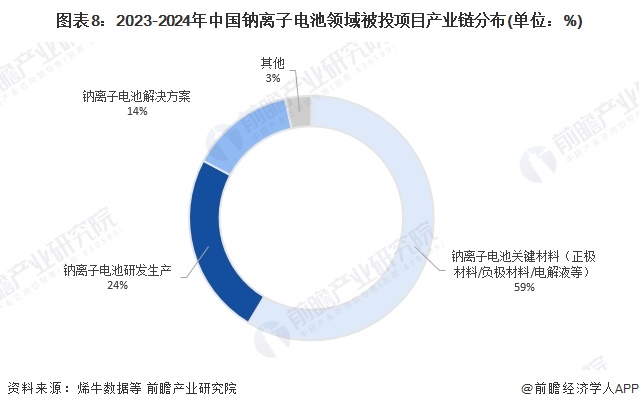 图表8：2023-2024年中国钠离子电池领域被投项目产业链分布(单位：%)