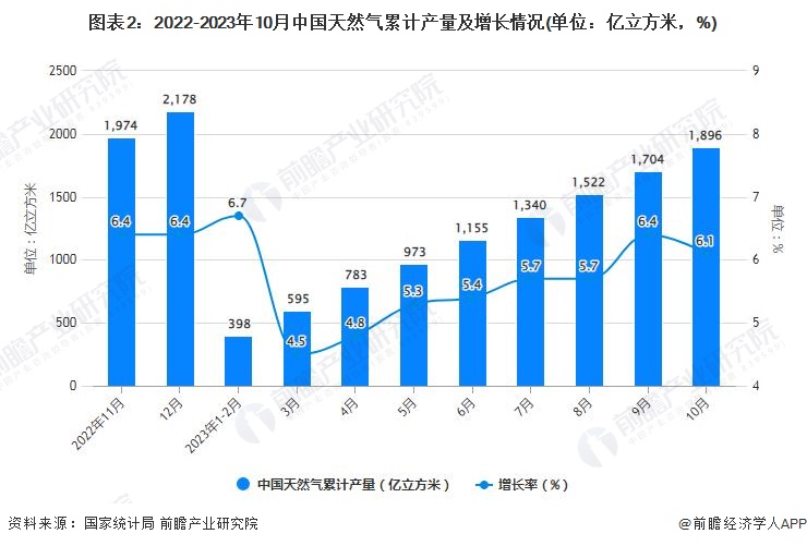 图表2：2022-2023年10月中国天然气累计产量及增长情况(单位：亿立方米，%)